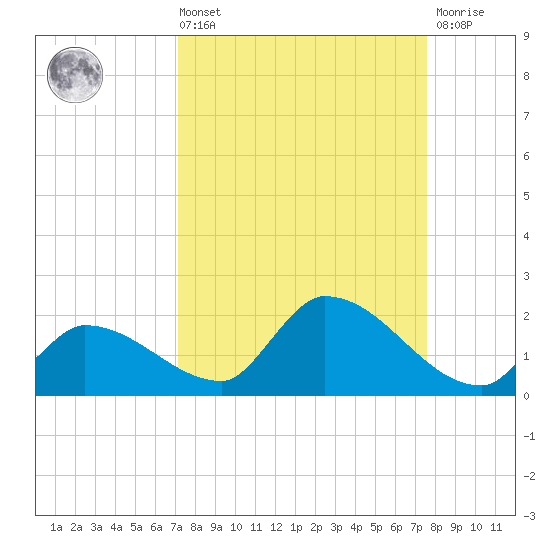 O'Hara Key tide chart for Saturday, September 10, 2022