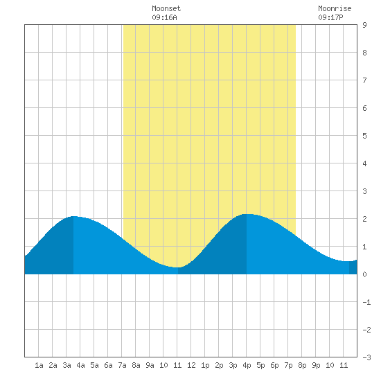 O'Hara Key tide chart for Monday, September 12, 2022