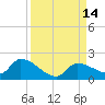 O'Hara Key tide chart for Wednesday, September 14, 2022