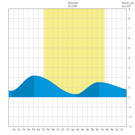 O'Hara Key tide chart for Thursday, September 15, 2022