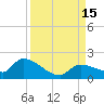O'Hara Key tide chart for Thursday, September 15, 2022