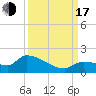 O'Hara Key tide chart for Saturday, September 17, 2022
