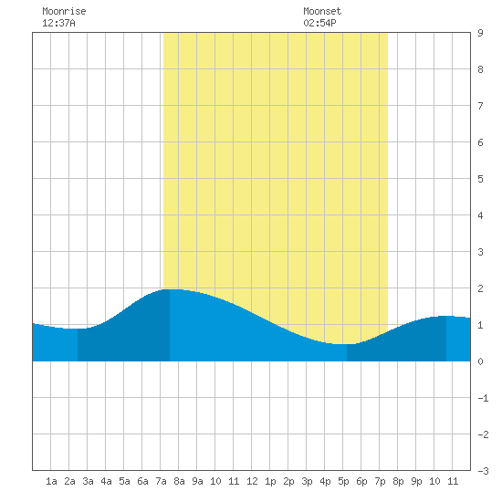 O'Hara Key tide chart for Sunday, September 18, 2022