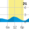 O'Hara Key tide chart for Wednesday, September 21, 2022