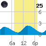 O'Hara Key tide chart for Sunday, September 25, 2022