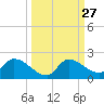 O'Hara Key tide chart for Tuesday, September 27, 2022