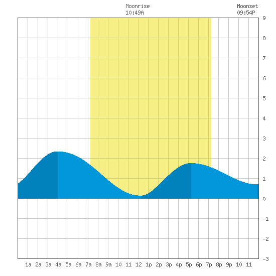O'Hara Key tide chart for Thursday, September 29, 2022