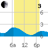 O'Hara Key tide chart for Saturday, September 3, 2022