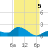 O'Hara Key tide chart for Monday, September 5, 2022