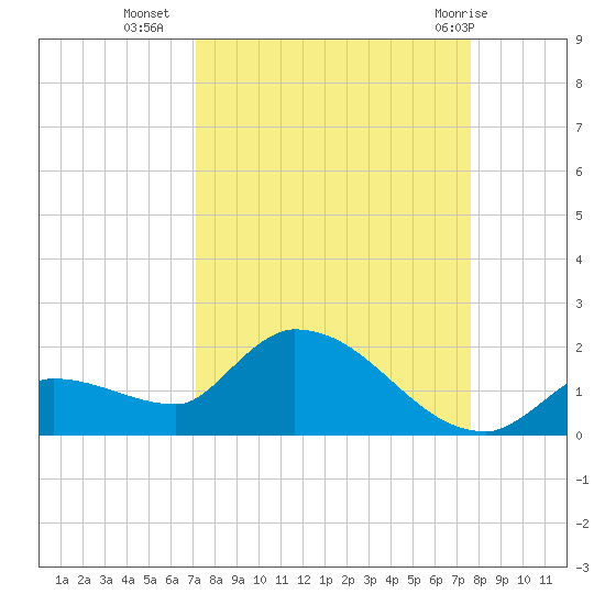 O'Hara Key tide chart for Wednesday, September 7, 2022