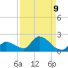 O'Hara Key tide chart for Friday, September 9, 2022