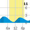 O'Hara Key tide chart for Tuesday, October 11, 2022