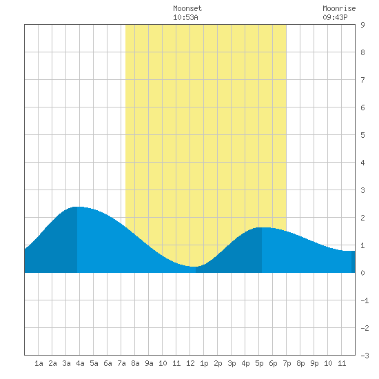 O'Hara Key tide chart for Thursday, October 13, 2022