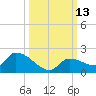 O'Hara Key tide chart for Thursday, October 13, 2022