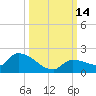O'Hara Key tide chart for Friday, October 14, 2022