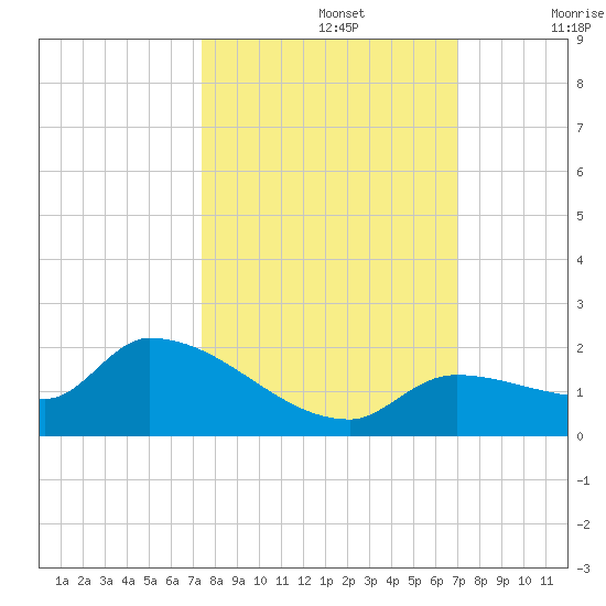 O'Hara Key tide chart for Saturday, October 15, 2022
