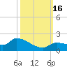 O'Hara Key tide chart for Sunday, October 16, 2022