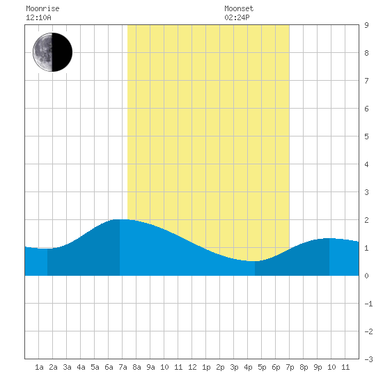 O'Hara Key tide chart for Monday, October 17, 2022