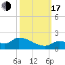 O'Hara Key tide chart for Monday, October 17, 2022