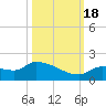 O'Hara Key tide chart for Tuesday, October 18, 2022