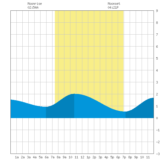 O'Hara Key tide chart for Thursday, October 20, 2022