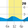 O'Hara Key tide chart for Thursday, October 20, 2022