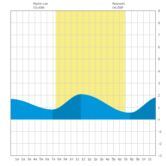 O'Hara Key tide chart for Friday, October 21, 2022
