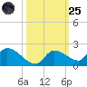 O'Hara Key tide chart for Tuesday, October 25, 2022