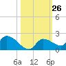 O'Hara Key tide chart for Wednesday, October 26, 2022