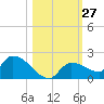 O'Hara Key tide chart for Thursday, October 27, 2022