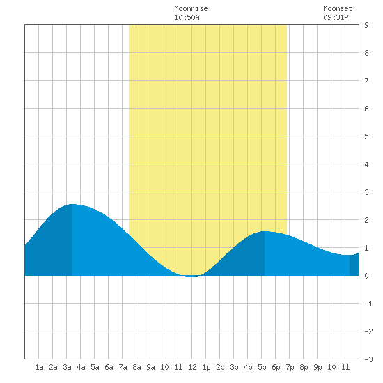 O'Hara Key tide chart for Friday, October 28, 2022