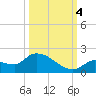 O'Hara Key tide chart for Tuesday, October 4, 2022
