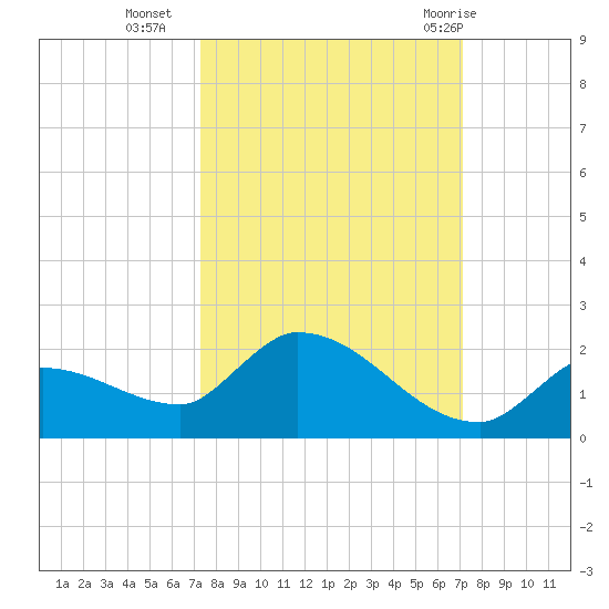 O'Hara Key tide chart for Thursday, October 6, 2022
