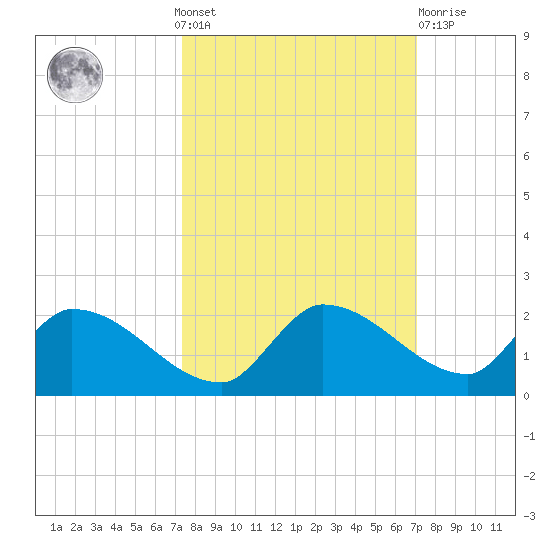 O'Hara Key tide chart for Sunday, October 9, 2022