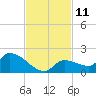 O'Hara Key tide chart for Friday, November 11, 2022