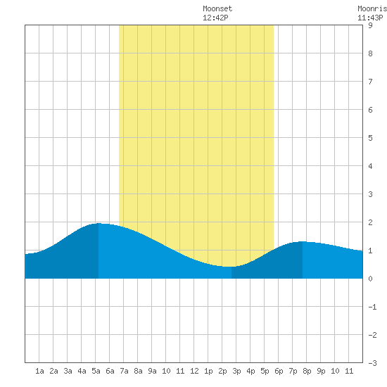 O'Hara Key tide chart for Tuesday, November 15, 2022