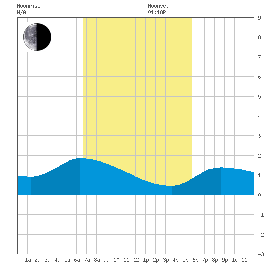 O'Hara Key tide chart for Wednesday, November 16, 2022