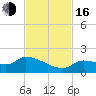 O'Hara Key tide chart for Wednesday, November 16, 2022