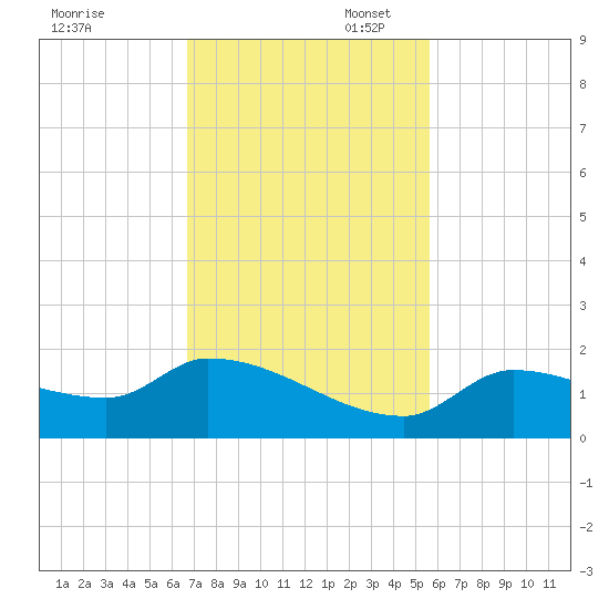 O'Hara Key tide chart for Thursday, November 17, 2022