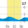 O'Hara Key tide chart for Thursday, November 17, 2022