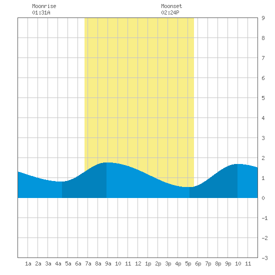 O'Hara Key tide chart for Friday, November 18, 2022