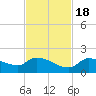 O'Hara Key tide chart for Friday, November 18, 2022