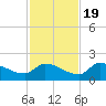 O'Hara Key tide chart for Saturday, November 19, 2022