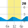 O'Hara Key tide chart for Sunday, November 20, 2022