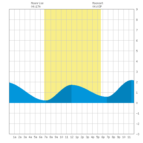O'Hara Key tide chart for Monday, November 21, 2022