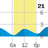 O'Hara Key tide chart for Monday, November 21, 2022