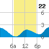 O'Hara Key tide chart for Tuesday, November 22, 2022