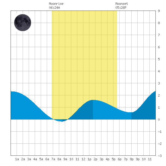 O'Hara Key tide chart for Wednesday, November 23, 2022