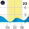 O'Hara Key tide chart for Wednesday, November 23, 2022