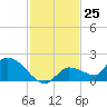 O'Hara Key tide chart for Friday, November 25, 2022